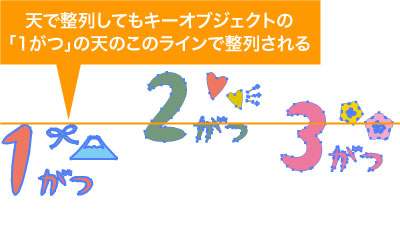 キーオブジェクトの天地や左右に合わせて整列される